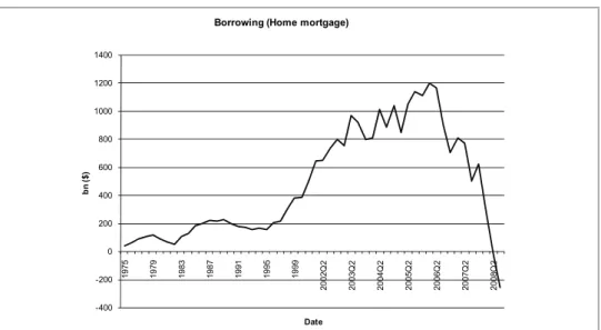Figure 1  Evolution of Borrowing in the US Home Mortgage Sector
