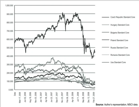 Figure 2  Evolution of CEE and US Stock Market Indexes: January 2006-March 2009