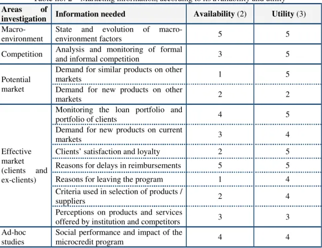 Table no. 2  – Marketing information, according to its availability and utility  Areas  of 