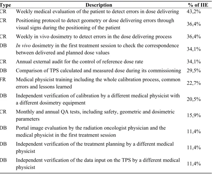 Table 1: Direct Barriers (DB), frequency reducers (FR) and consequence reducers (CR) of most significant impact