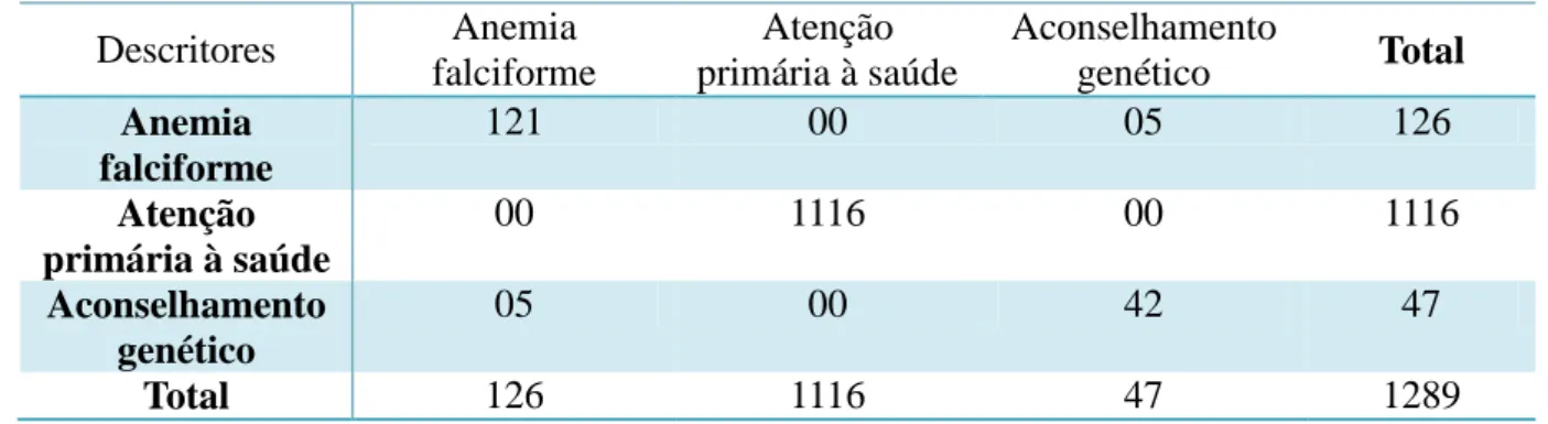 Tabela 1. Cruzamento entre os descritores utilizados para a captação dos artigos. Montes Claros, 2011