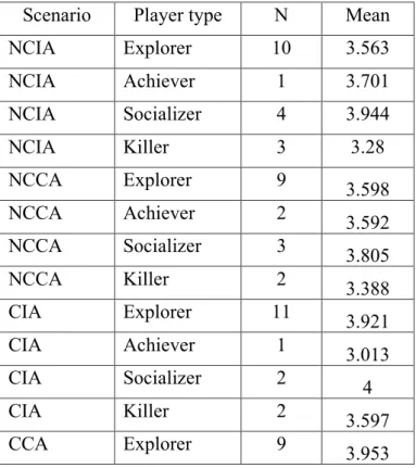 Table 1 - Descriptive data for player type analysis. 