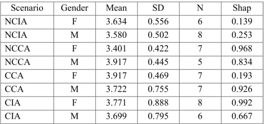 Table 3 - One-Way ANOVA for Explorer type. 