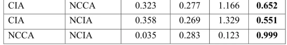 Table 5 - Results for gender analysis 