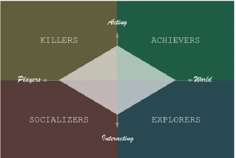 Figure 1 - Bartle's Gamer Type 