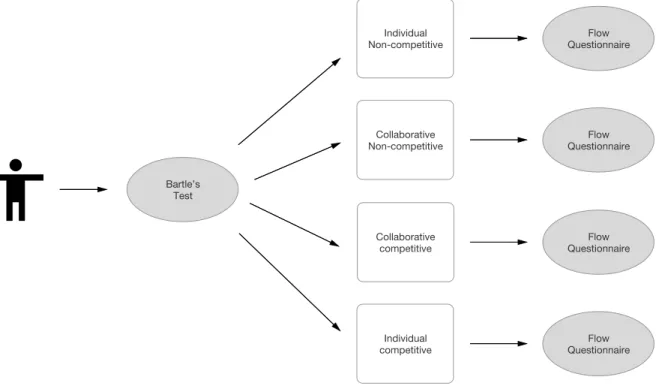 Figure 3 - Study overview 