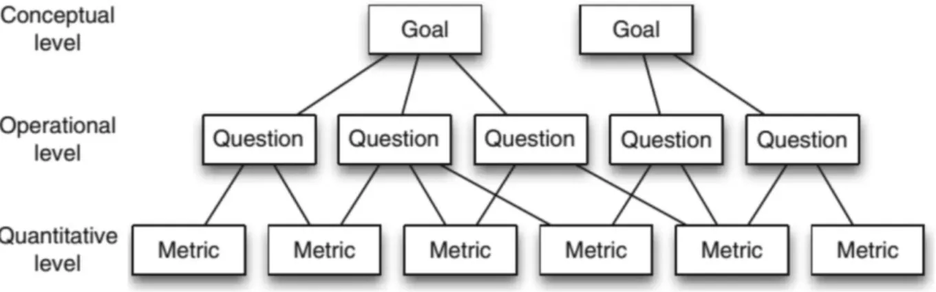 Figure 4 - GQM model structure. 
