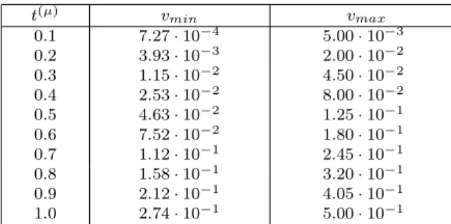 Table 2. Values of v min , v max