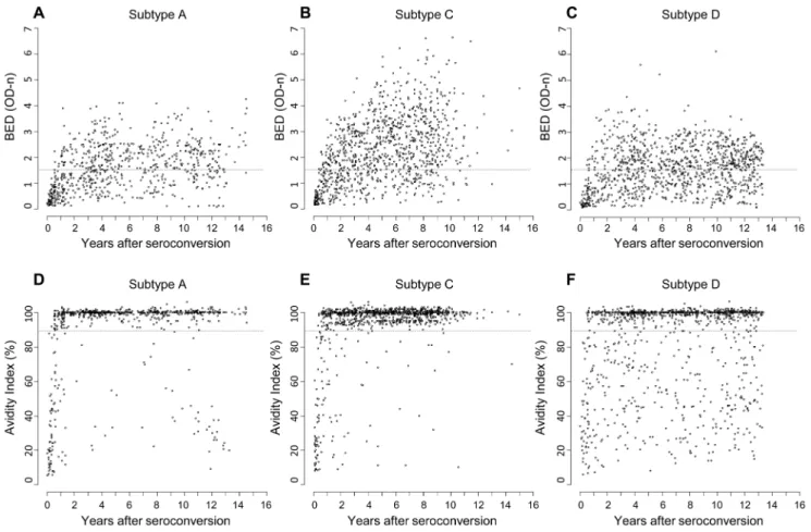 Figure 1. BED-CEIA and avidity assay results for HIV subtypes A, C, and D. Samples from the validation sample set were analyzed using the BED-CEIA (Panels A–C) and the avidity assay (Panels D–F)