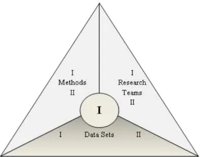 Figure 2 Triangulation of methods (I ethnography and II blue ocean), research teams (I anthropologists and II market 