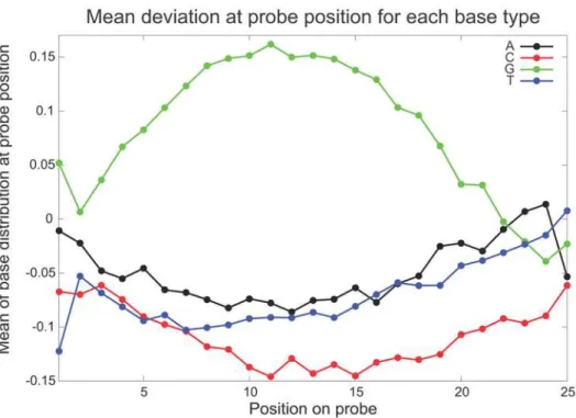 Figure 9. Probe nucleotide composition bias. Mean bias for each nucleotide type at each position along the probe for all probes within known annotated regions of the genome, illustrating the basis of the sequence dependence of individual probe biases.