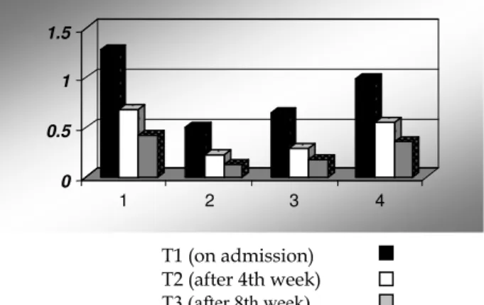 Fig. 2 – Mean values of the Beck Depression Inventory  (BDI) items scores at the 3-points of measurement  (T1 –  on admission; T2 – after 4 weeks; T3 – after 8 weeks