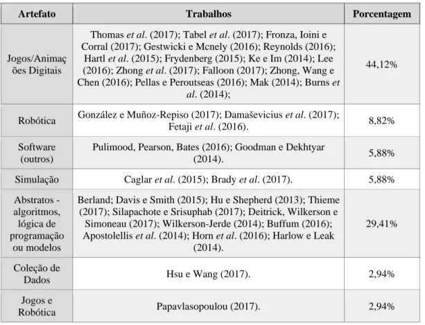 Tabela 7: Tipos de Artefatos utilizados/desenvolvidos. 