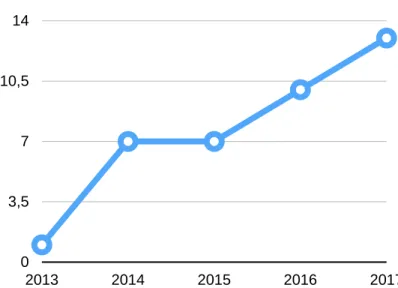 Figura 1: Gráfico representando a quantidade de trabalhos publicados por ano. 