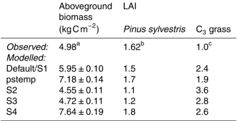 Table 2. Modelled and observed site characteristics of Loobos. All modelled values for biomass are calculated for the period 1997–2009, and multiplied by a factor 0.82 to exclude root biomass (taken from Jackson et al