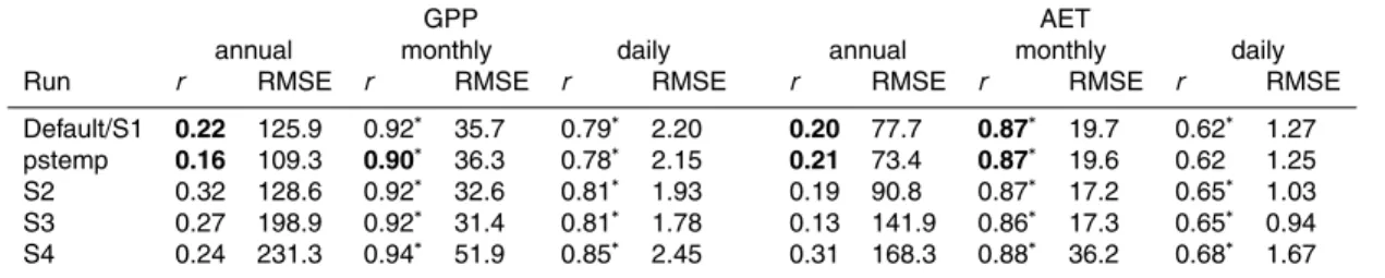 Table 3. Goodness-of-fit values for model scenarios S1–S4 and changed temperature response function, “pstemp”