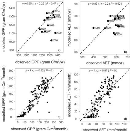 Figure 2. Observed vs. modelled variability in GPP (a, c) and AET (b, d) for the default model scenario (S1) on the annual time scale (a, b) and monthly time scale (c, d)