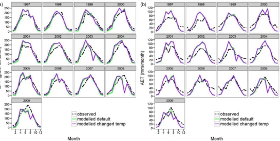 Figure 3. Observed (black dotted line) and modelled values for default/S1 (green line) and changed temperature response pstemp (purple line) runs