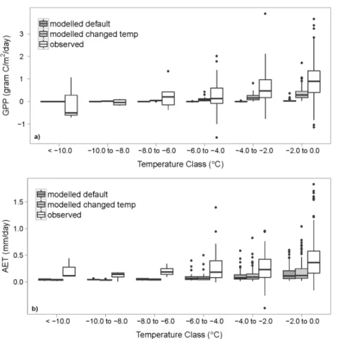 Figure 5. E ff ect of change in temperature scalar t scalar on modelled estimates of (a) GPP (g C m −2 day −1 ) and (b) AET (mm day −1 )