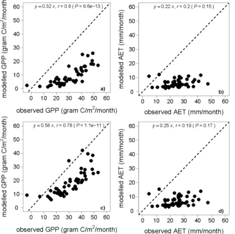 Figure 6. Variability on monthly time scale for (a, b) GPP (g C m −2 month −1 ); and (c, d) AET (mm month −1 ), between default settings (a and c) and changed t scalar (b and d) during winter.