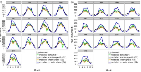 Figure 7. Comparison of fluxes for GPP (a) and AET (b) using di ff erent water uptake functions.