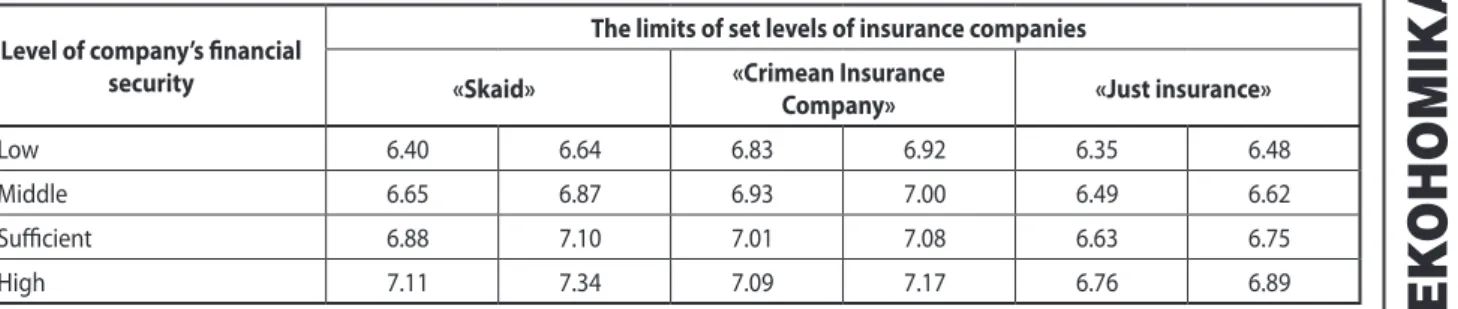 Table 1 Levels of static integral indicators of inancial security for insurance companies «Skaid», «Crimean Insurance Company» and 