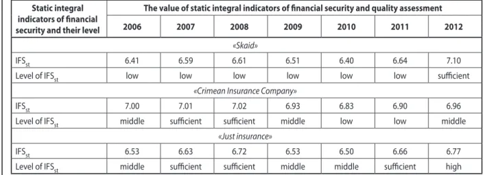 Table 2 Values of static integral indicators of inancial security after testing for deviance and qualitative assessment for the insurance 