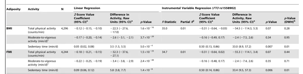 Table 5. Associations between body mass index/fat mass index and activity levels as tested both by conventional epidemiological approaches and through the application of instrumental variable analysis using the FTO (rs1558902) genetic variant as an instrum