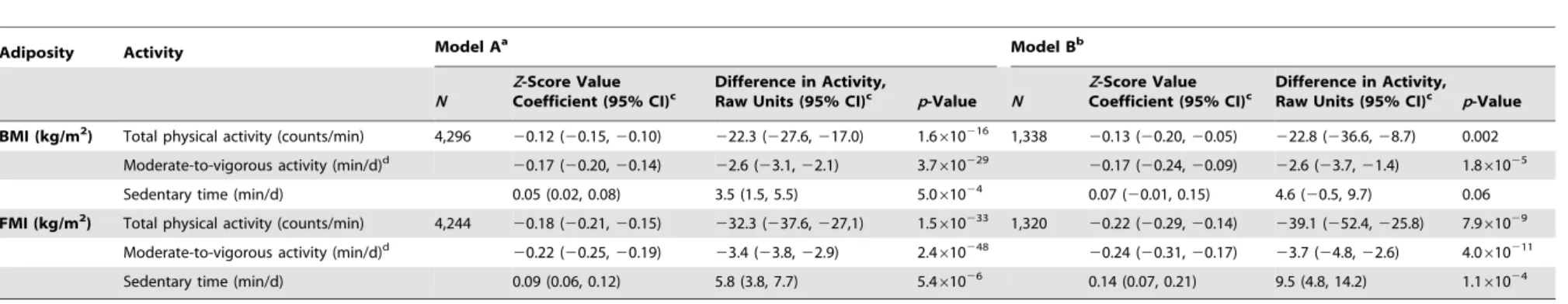 Table 2. Associations between measures of adiposity and physical activity levels.