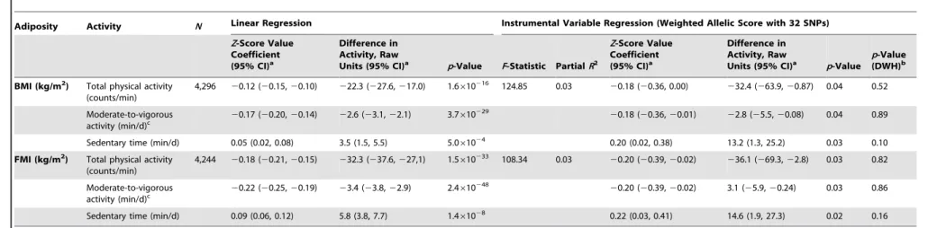 Table 4. Associations between body mass index/fat mass index and activity levels as tested both by conventional epidemiological approaches and through the application of instrumental variable analysis using a 32-SNP weighted allelic score as an instrument.
