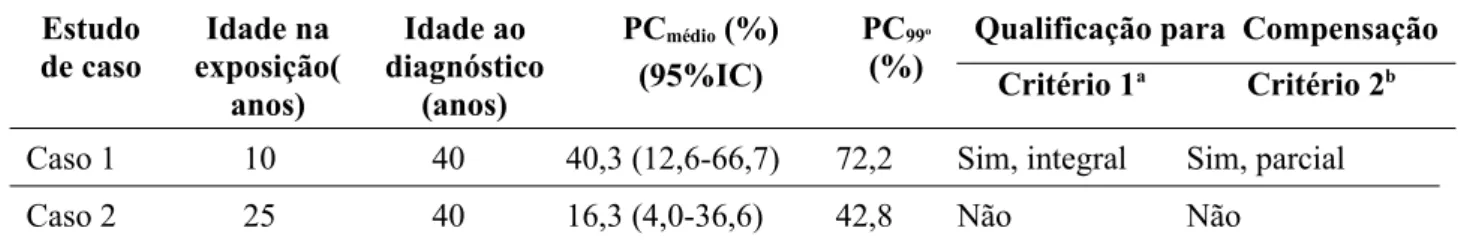 Tabela 3: Estimativa do valor médio de distribuição (95% IC) e valor do percentil de 99º da distribuição da PC (%) para câncer de tireoide em uma mulher exposta à radiação gama externa