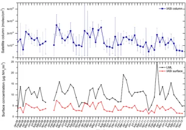 Figure 5. Monthly time series of NH 3 satellite columns (top, blue, molec cm −2 ) and surface concentrations at the overpass time of the satellite (bottom) from all the sites of the Dutch LML network  av-eraged (black, µg m −3 ) and from IASI satellite obs