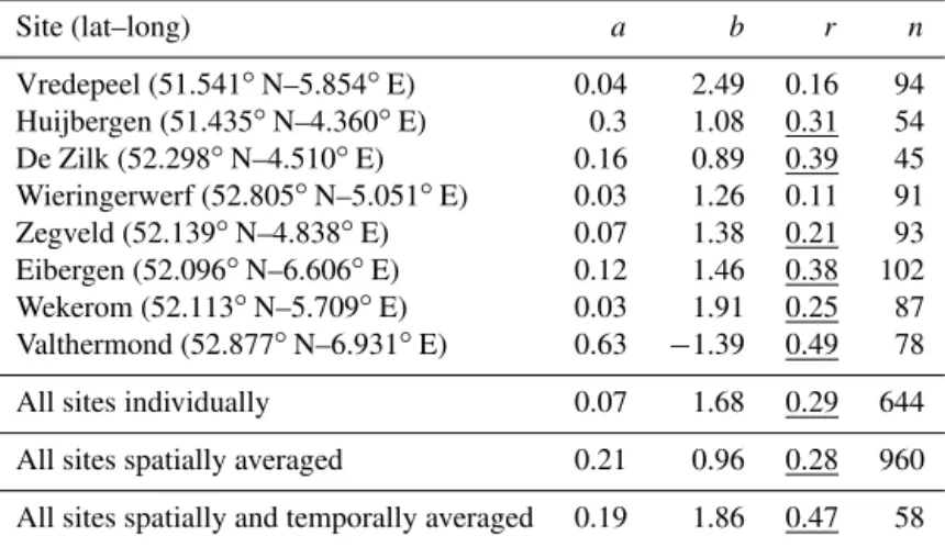 Table 2. Statistical analysis of the comparison of LML and IASI satellite surface concentrations in the Netherlands from 1 January 2008 to 31 December 2012