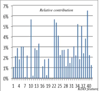 Fig. 1. Relative contribution of each of the KDD 41 features to the detection  of attacks (distinction between normal traffic and attacks of various types) 