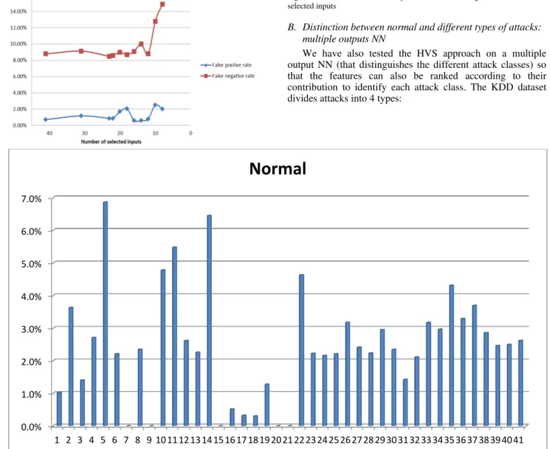 Fig. 3. Evolution  of  the  false  postive  rate  according  to  the  number  of  selected inputs 