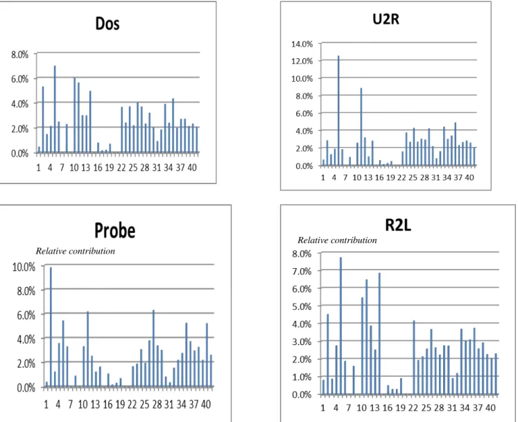 Fig. 4. Relative contribution of each of the KDD 41 features to the detection of normal traffic and different classes of attacks 