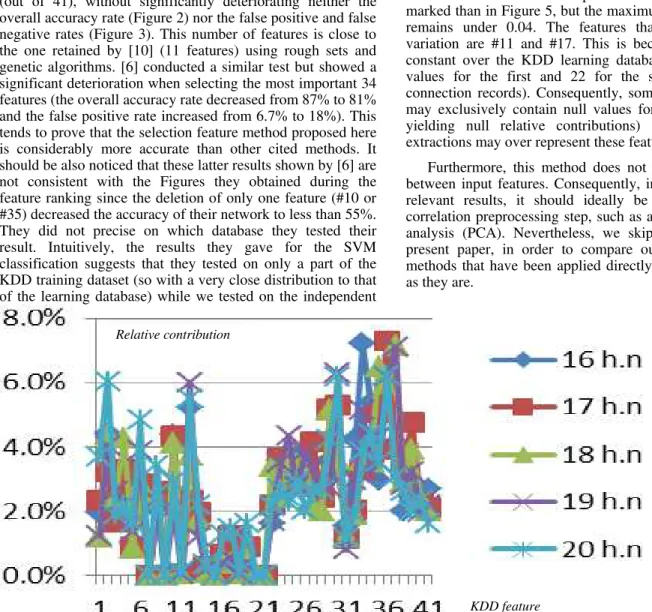 Fig. 5. Relative contribution of each of the KDD 41 features to the detection of normal traffic, calculated for five different networks (with a number of hidden  neuron varying from 16 to 20)