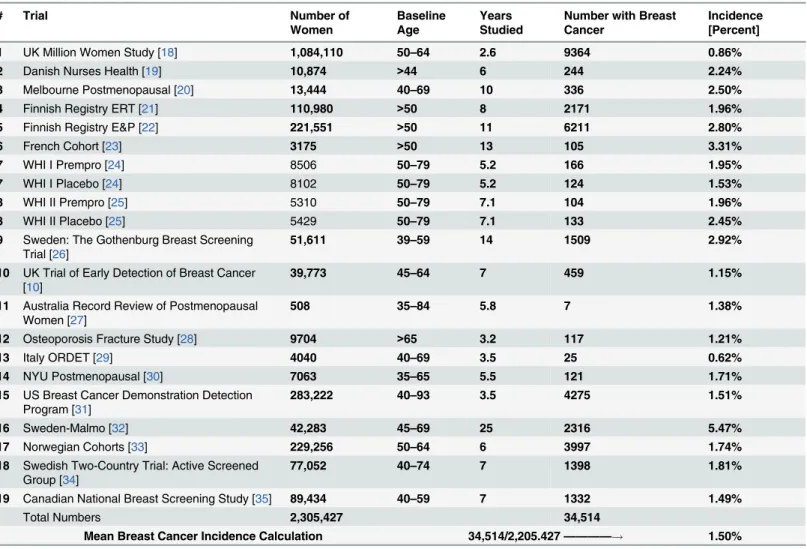 Table 2. Percent screened Peri/Postmenopausal Women Diagnosed with 1 st Incident Invasive Breast Cancer in 19 published Studies.