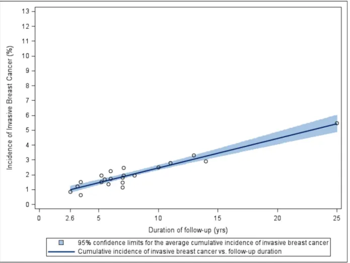 Fig 2. Scatterplot and regression with 95% CI for the relationship between cumulative incidence of invasive breast cancer and duration of follow- follow-up from the 19 studies of peri/postmenopausal women