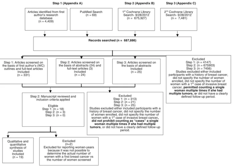 Fig 1. The Flowchart of Search Steps for Retrieval of 19 Qualified Studies.