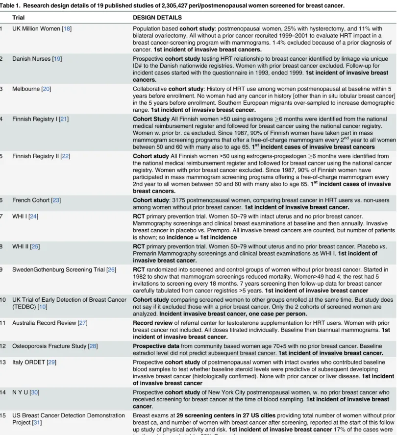 Table 1. Research design details of 19 published studies of 2,305,427 peri/postmenopausal women screened for breast cancer.