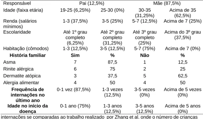 TABELA 1 – Perfil socioeconômico e epidemiológico dos pais de crianças asmáticas, Vitória- ES, 2015   A maioria da amostra foi constituída por mães (87.5%)