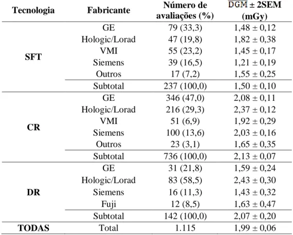 Tabela 3: Número e percentual de avaliações, média da dose glandular média ( ) e erro  padrão da média (SEM), por tecnologia e fabricante do mamógrafo - Brasil, 2011 a 2016