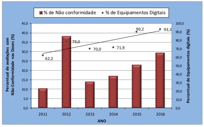 Figura 2: Percentual de dose glandular média (DGM) não conforme em todas as tecnologias e  percentual de equipamentos digitais (CR e DR), por ano - Brasil, 2011 a 2016