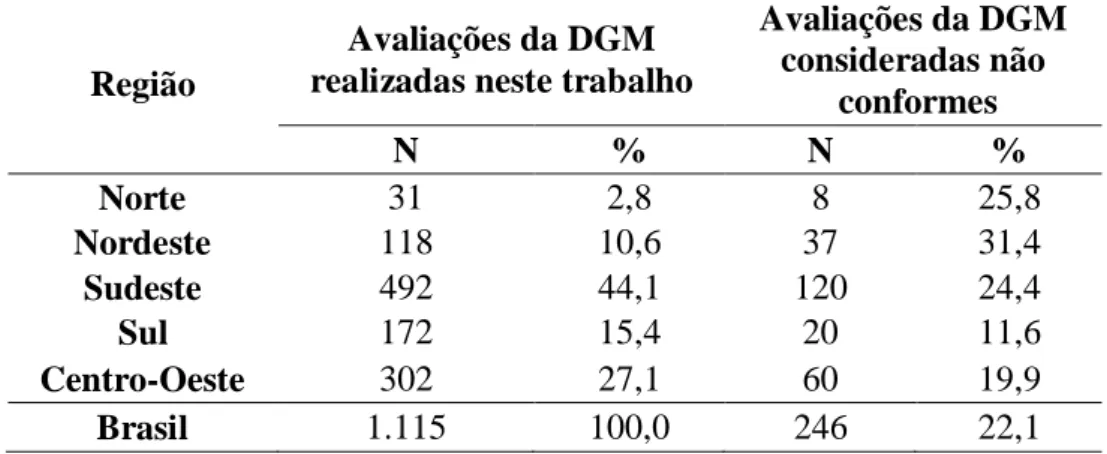 Tabela 6. Número e percentual de avaliações da dose glandular média (DGM) realizadas e  número e percentual de avaliações da DGM consideradas não conformes, por 