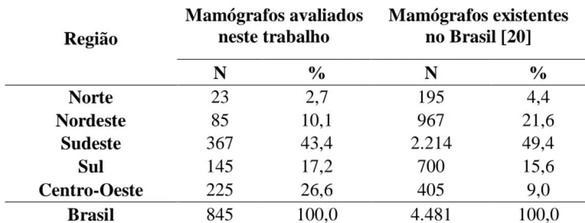 Tabela 1: Número e percentual de mamógrafos avaliados neste trabalho e existentes,  por região e total - Brasil, 2011 a 2016