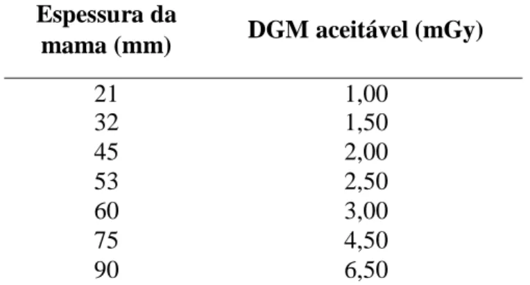 Tabela 2: Valores aceitáveis para a dose glandular média (DGM) [7]. 
