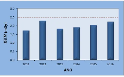 Figura 1:  Valor médio da dose glandular média ( ) e nível aceitável da dose glandular média  (DGM) para mama com espessura de 53 mm por ano - Brasil, 2011 a 2016