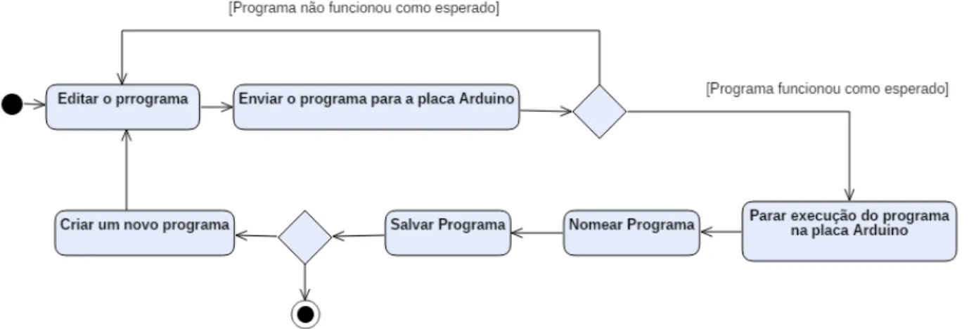 Figura 5: Diagrama da principal sequência de ações realizadas pelas crianças na interface do ambiente de programação DB4K