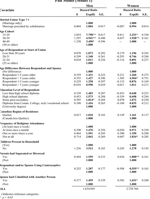 Table 1. Hazards of Marital Dissolution for Men and Women, Full Model (Model 1)